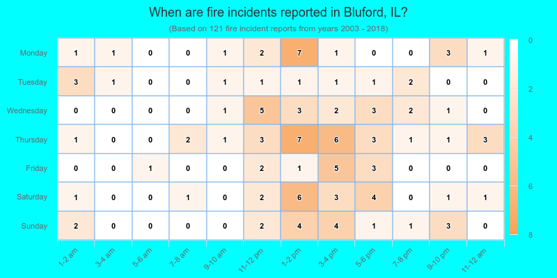 When are fire incidents reported in Bluford, IL?