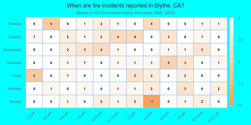 When are fire incidents reported in Blythe, CA?