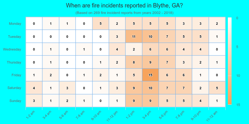 When are fire incidents reported in Blythe, GA?