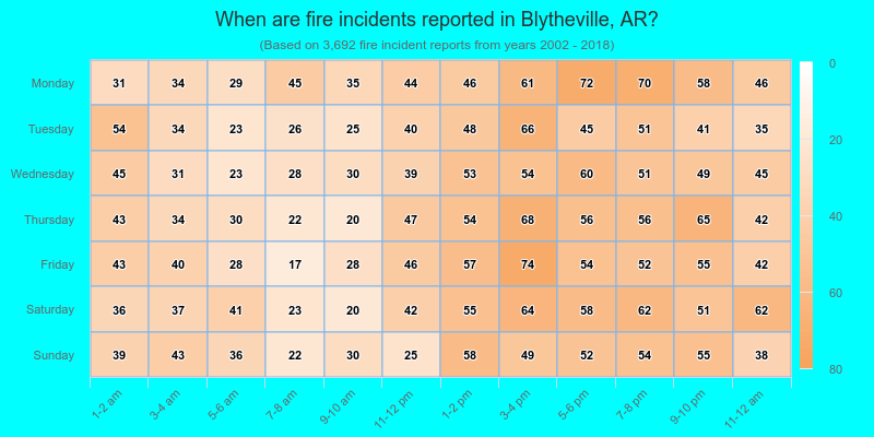 When are fire incidents reported in Blytheville, AR?