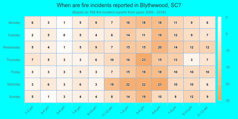 When are fire incidents reported in Blythewood, SC?