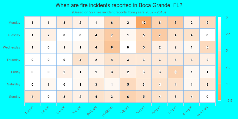When are fire incidents reported in Boca Grande, FL?