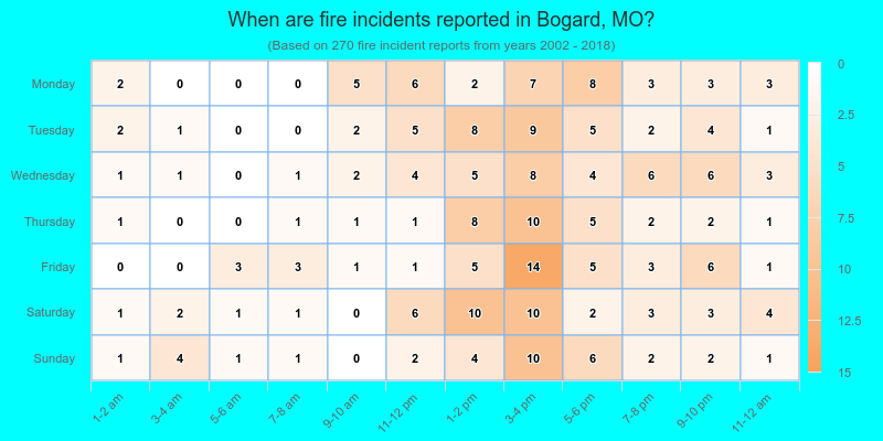 When are fire incidents reported in Bogard, MO?