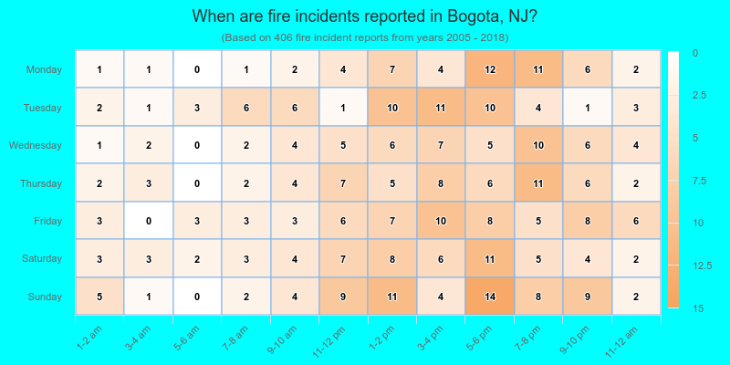 When are fire incidents reported in Bogota, NJ?