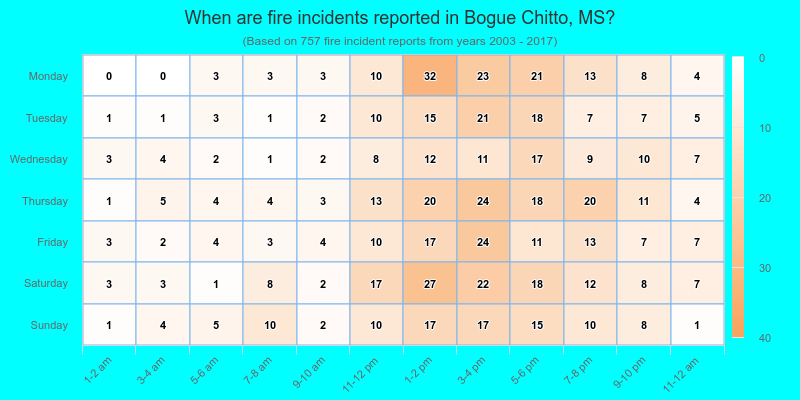 When are fire incidents reported in Bogue Chitto, MS?