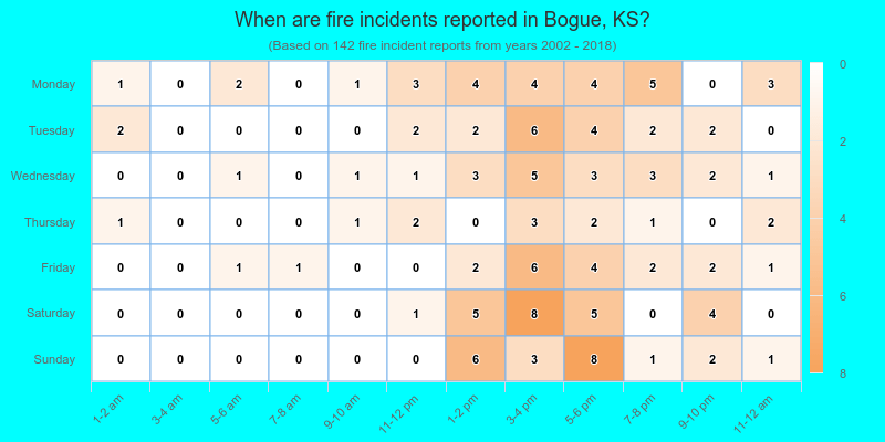 When are fire incidents reported in Bogue, KS?