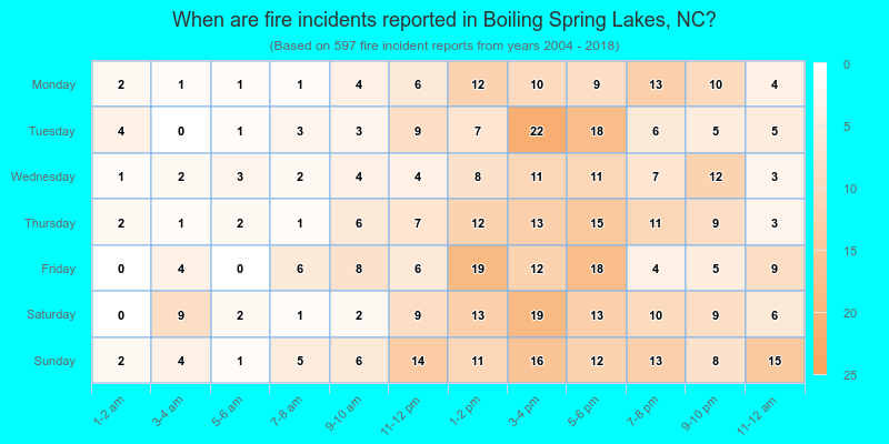 When are fire incidents reported in Boiling Spring Lakes, NC?