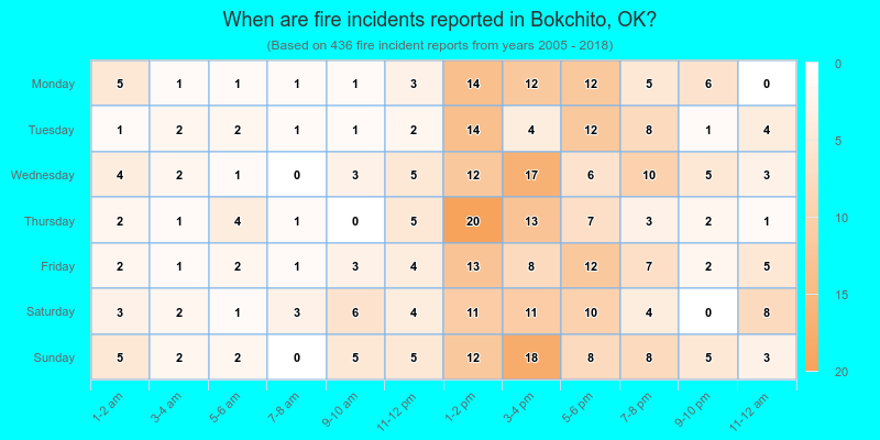 When are fire incidents reported in Bokchito, OK?