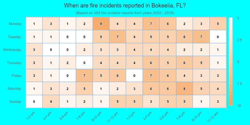 When are fire incidents reported in Bokeelia, FL?