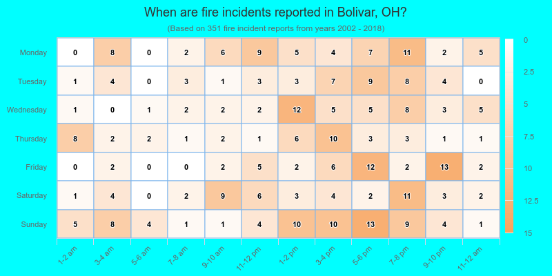 When are fire incidents reported in Bolivar, OH?