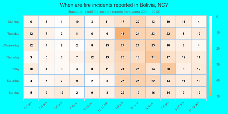 When are fire incidents reported in Bolivia, NC?