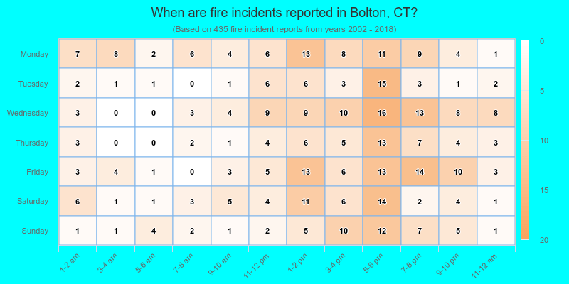 When are fire incidents reported in Bolton, CT?
