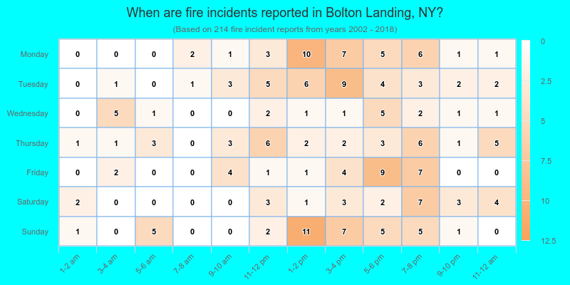 When are fire incidents reported in Bolton Landing, NY?