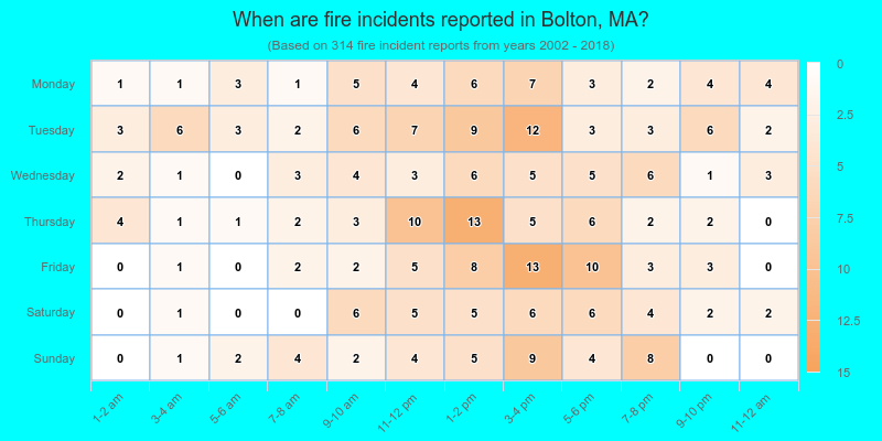 When are fire incidents reported in Bolton, MA?