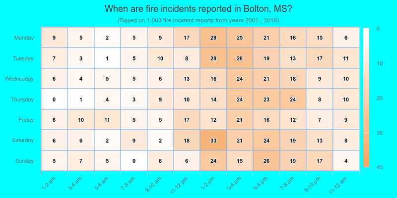 When are fire incidents reported in Bolton, MS?
