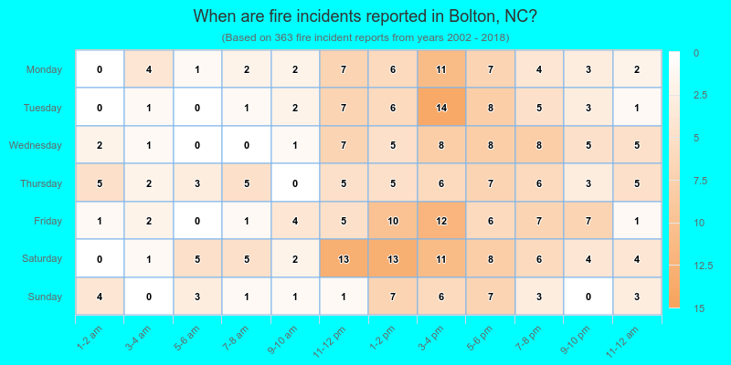 When are fire incidents reported in Bolton, NC?