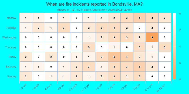 When are fire incidents reported in Bondsville, MA?