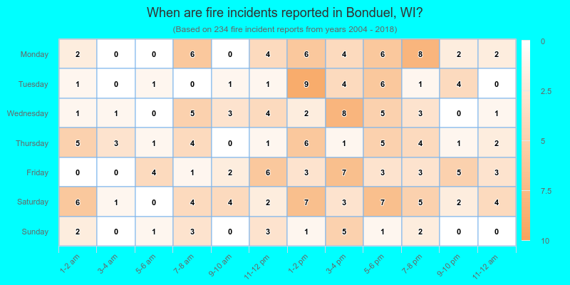When are fire incidents reported in Bonduel, WI?
