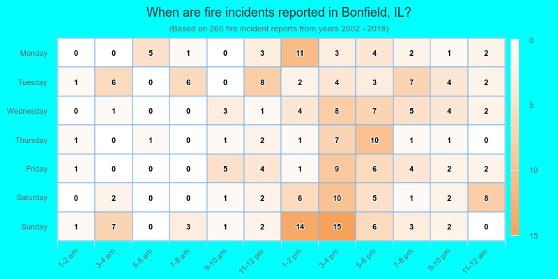 When are fire incidents reported in Bonfield, IL?
