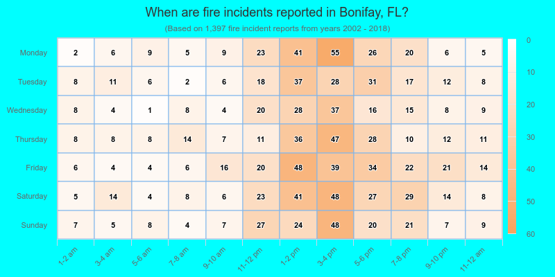 When are fire incidents reported in Bonifay, FL?