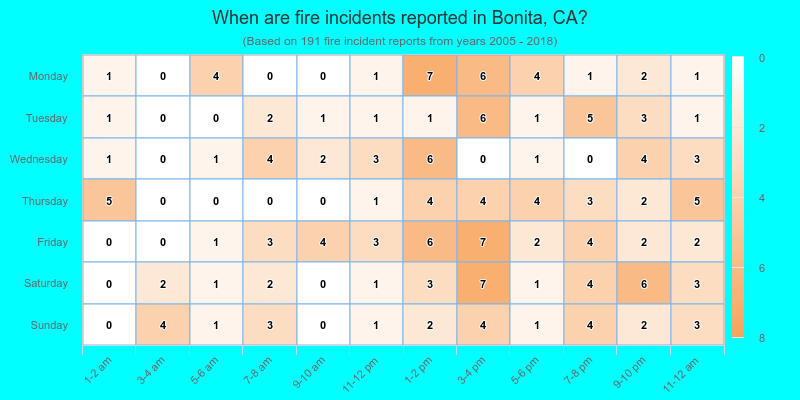 When are fire incidents reported in Bonita, CA?