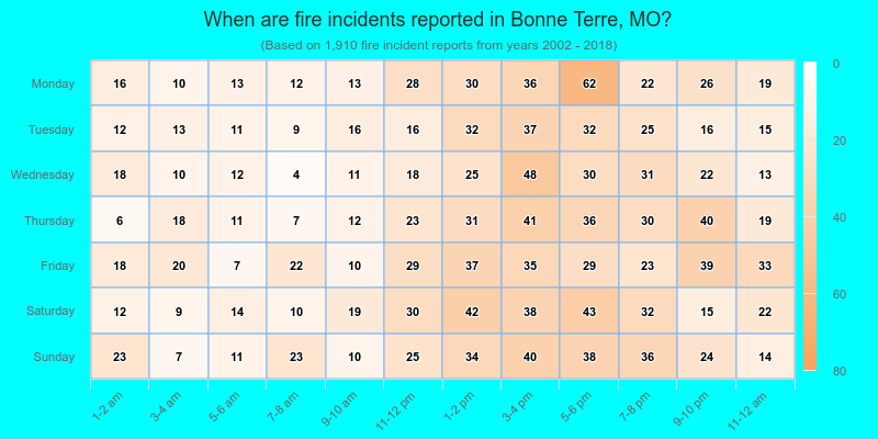 When are fire incidents reported in Bonne Terre, MO?