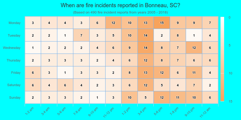When are fire incidents reported in Bonneau, SC?