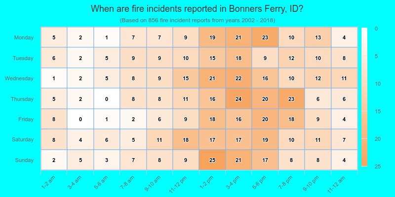 When are fire incidents reported in Bonners Ferry, ID?