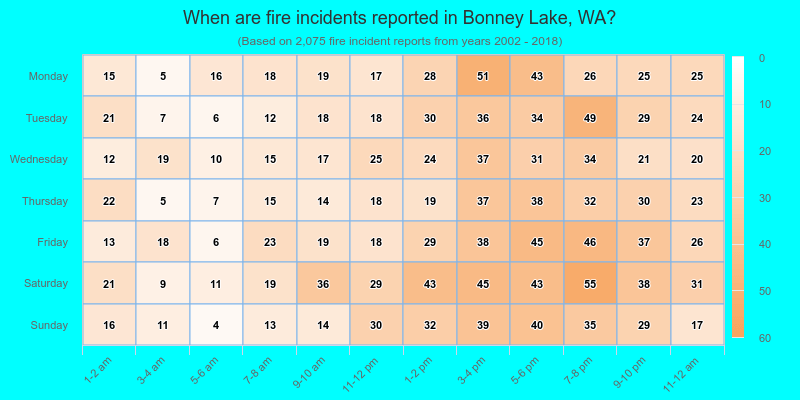 When are fire incidents reported in Bonney Lake, WA?