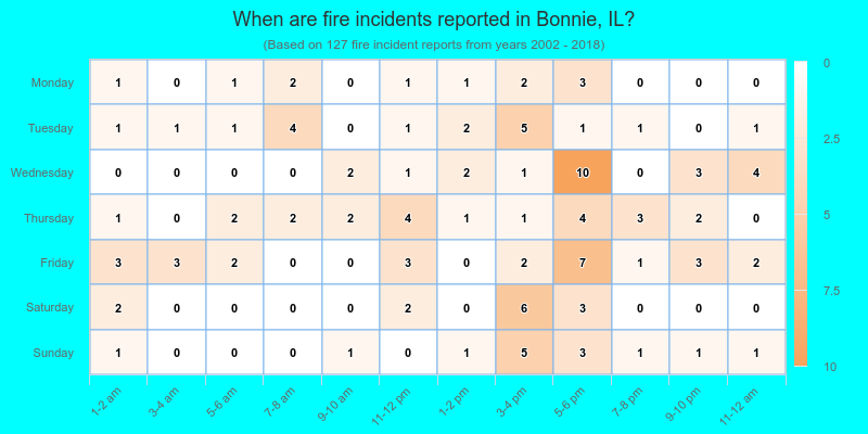 When are fire incidents reported in Bonnie, IL?