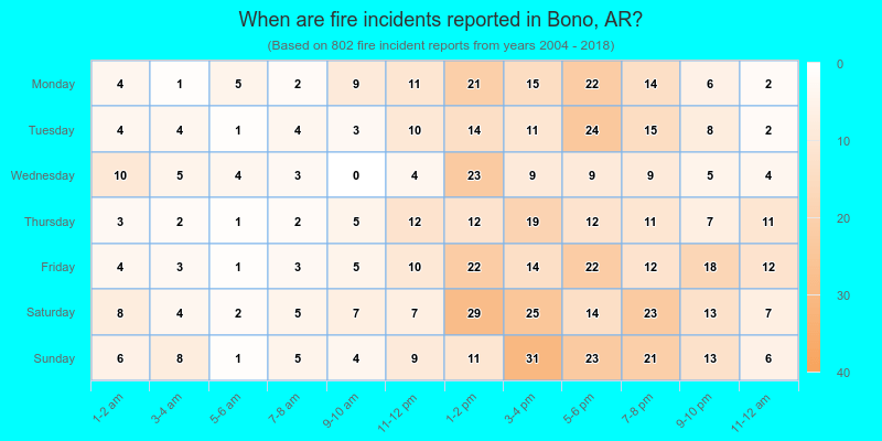When are fire incidents reported in Bono, AR?