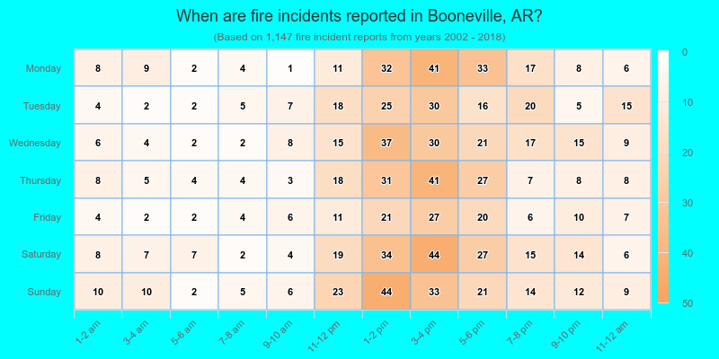 When are fire incidents reported in Booneville, AR?