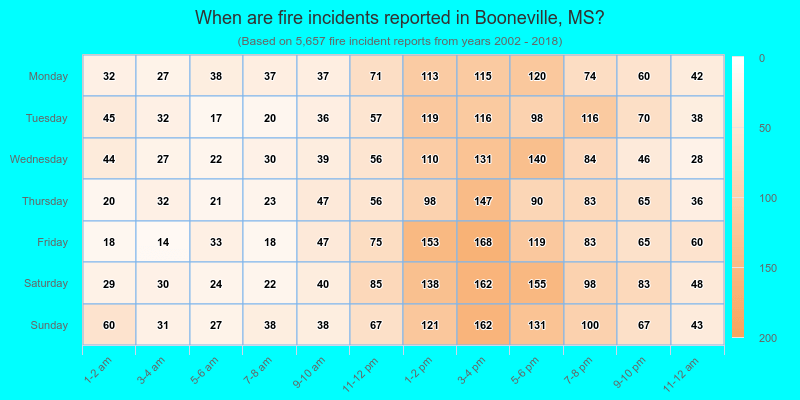 When are fire incidents reported in Booneville, MS?