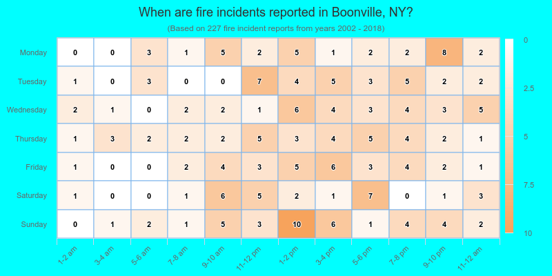 When are fire incidents reported in Boonville, NY?