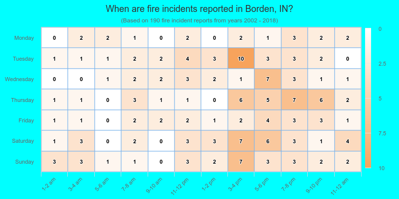 When are fire incidents reported in Borden, IN?