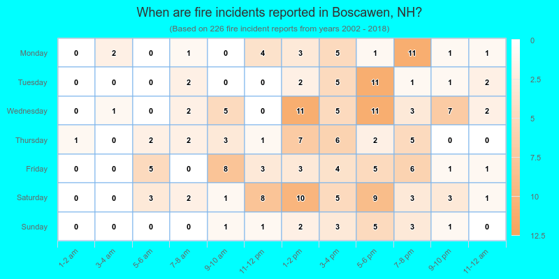 When are fire incidents reported in Boscawen, NH?