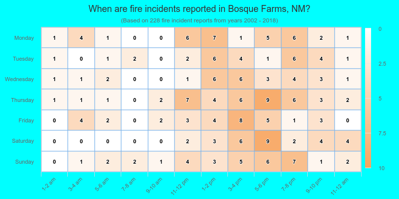 When are fire incidents reported in Bosque Farms, NM?
