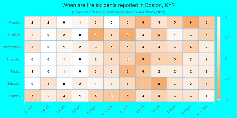 When are fire incidents reported in Boston, KY?