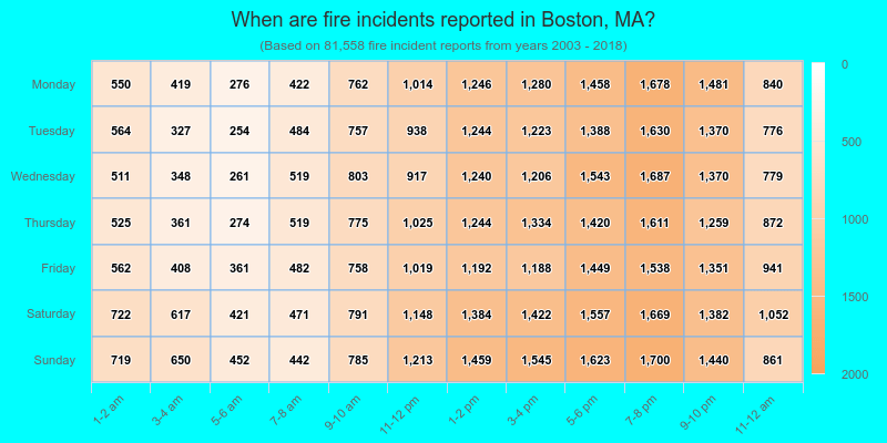 When are fire incidents reported in Boston, MA?