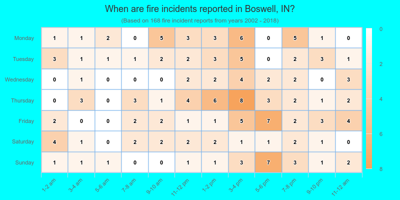 When are fire incidents reported in Boswell, IN?