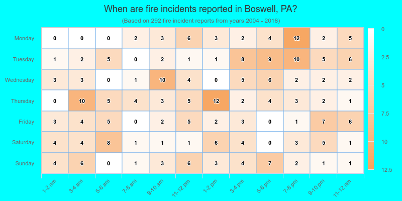 When are fire incidents reported in Boswell, PA?