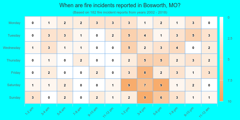 When are fire incidents reported in Bosworth, MO?
