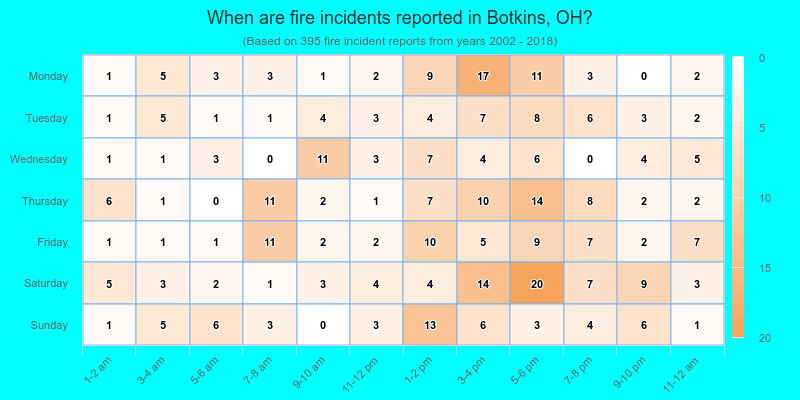 When are fire incidents reported in Botkins, OH?