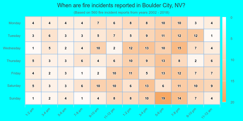 When are fire incidents reported in Boulder City, NV?