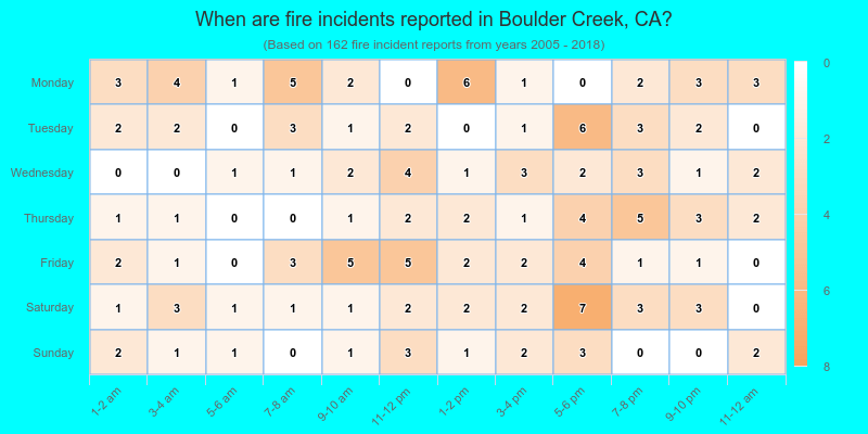 When are fire incidents reported in Boulder Creek, CA?