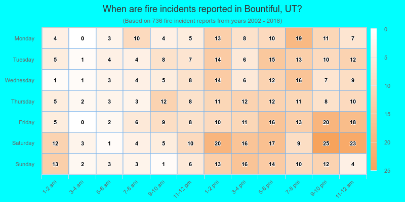 When are fire incidents reported in Bountiful, UT?