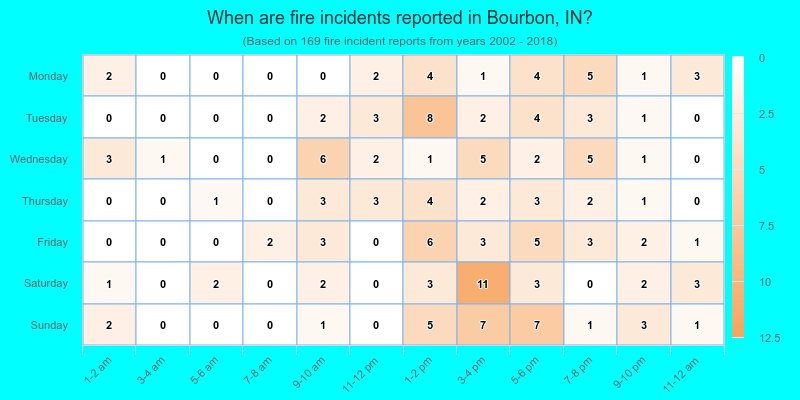 When are fire incidents reported in Bourbon, IN?
