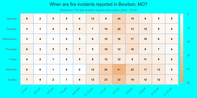 When are fire incidents reported in Bourbon, MO?