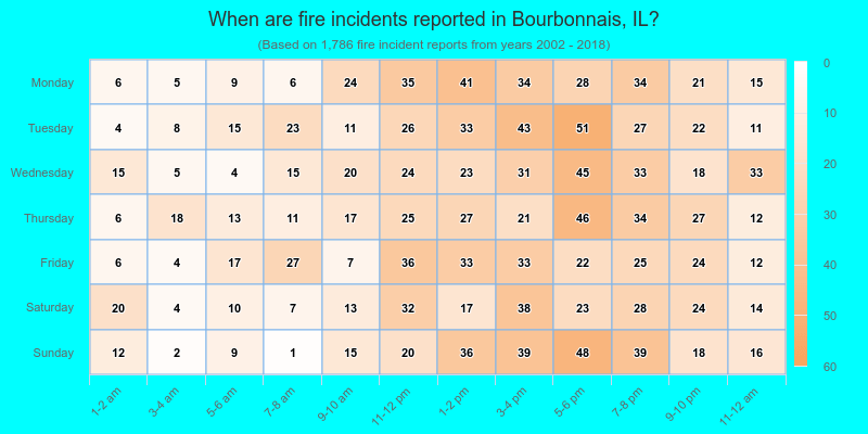 When are fire incidents reported in Bourbonnais, IL?