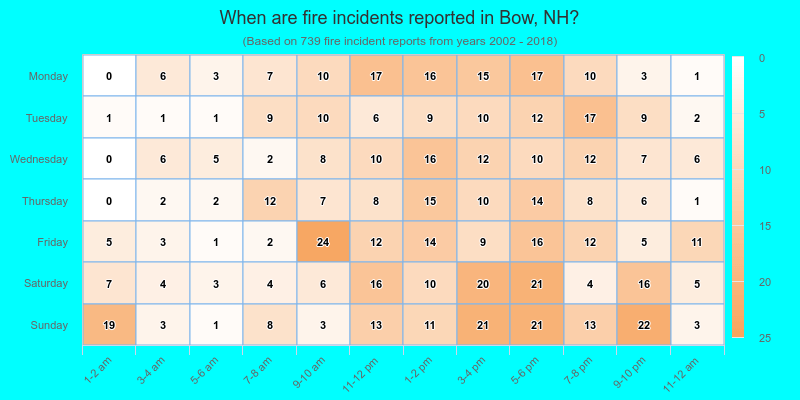 When are fire incidents reported in Bow, NH?